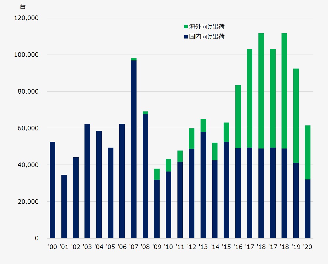 出荷台数推移 (2000〜2020年度) グラフ