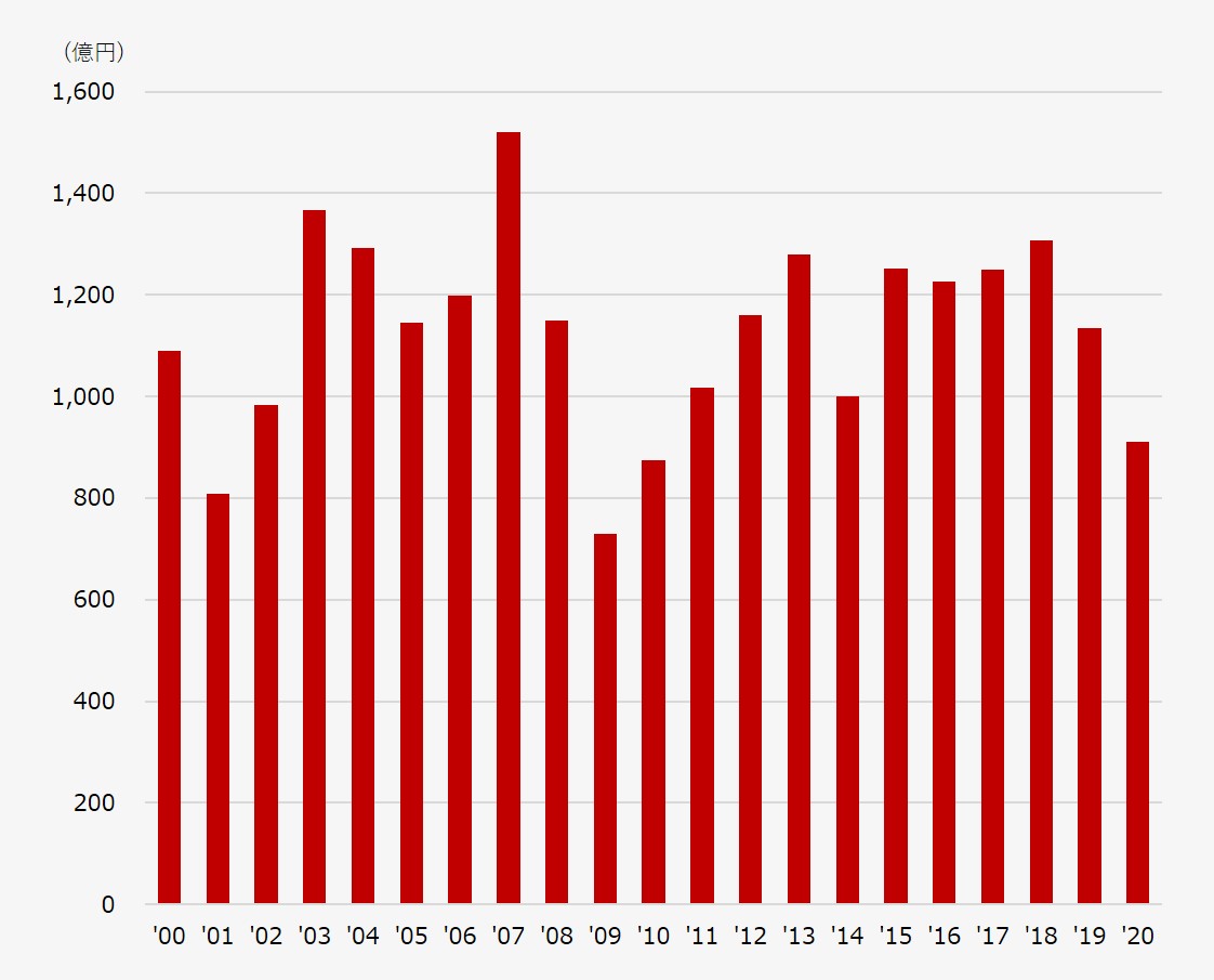 売上高推移 (2000〜2020年度) グラフ
