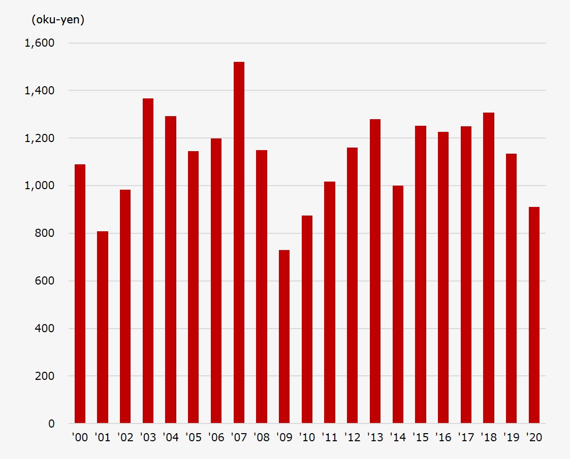 Net Sales (Range : Fiscal Year 2000-2020)