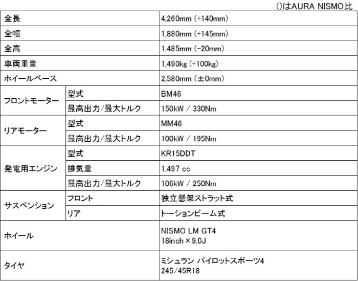 「AURA NISMO RS Concept」主要諸元